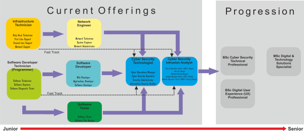 Progression Diagram